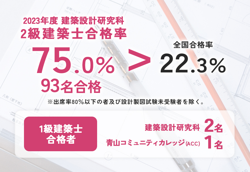 2020年度建築設計研究科合格率82.7%全国合格率26.4%